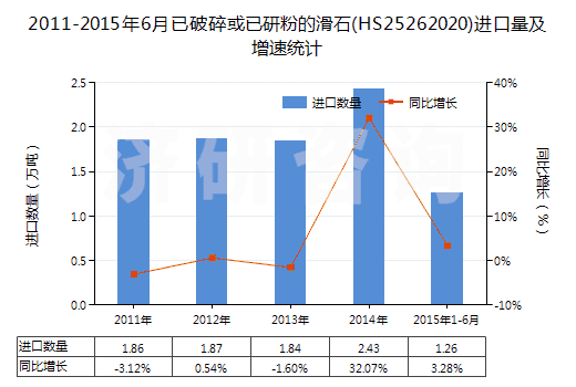 2011-2015年6月已破碎或已研粉的滑石(HS25262020)進(jìn)口量及增速統(tǒng)計